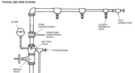 Wet Pipe Sprinkler System | InControlFP