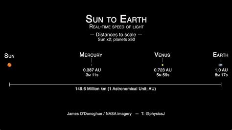 Sagittarius A, Light Speed, Solar System, Real Time, Astronomy, Nasa ...