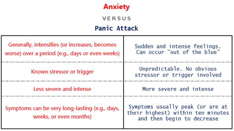 Anxiety and Panic Attacks- What's the Difference? - SOVA