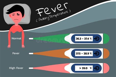 Temperature of Body when Fever , Measure with Thermometer from Axillary ...