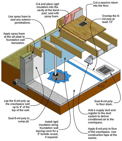 Unvented air-sealed crawlspace with continuous 6 mil vapor retarder | Crawlspace, Rigid board ...