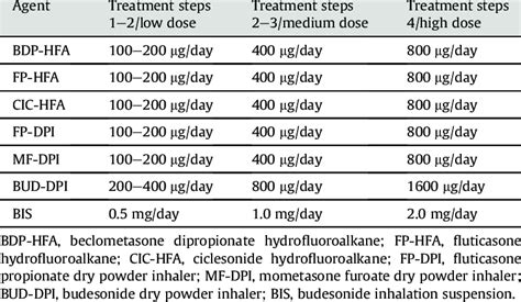 Corticosteroid Conversion Table