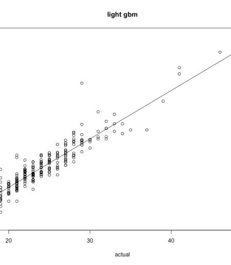 R LightGBM Regression | R-bloggers