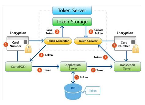 What is Tokenization?