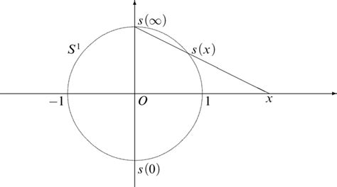 The stereographic projection. | Download Scientific Diagram