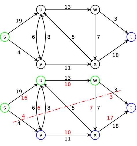 8.: Example for a graph cut. Top: Example graph with capacities ...