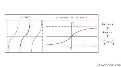 How To Find The Derivative Of Inverse Trig Functions - Bickerstaff Wainewhim