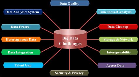 Big Data challenges in Smart city | Download Scientific Diagram