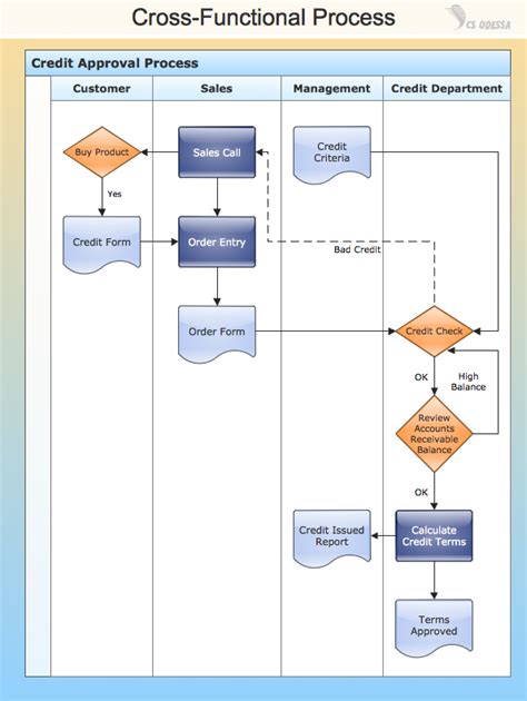 ConceptDraw Samples | Business processes — Flow charts Sample Flow ...