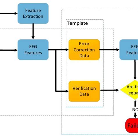 EEG-based cryptographic key generation system | Download Scientific Diagram