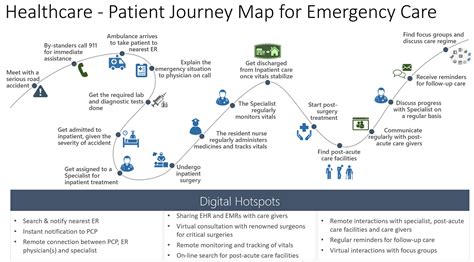 Patient Journey Map Template - prntbl.concejomunicipaldechinu.gov.co