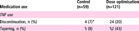 TNF and co-medication use | Download Table