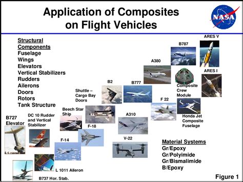 Composite Materials Applications