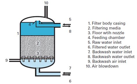 filters backwashed with air and water simultaneously - Degremont®