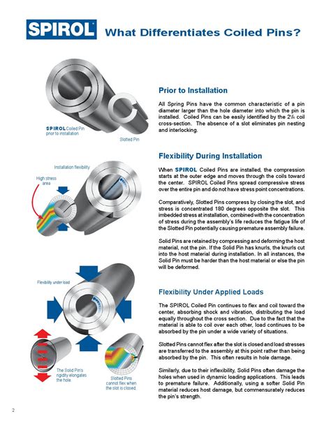 Spirol Coiled Spring Pins Design by Huyett - Issuu