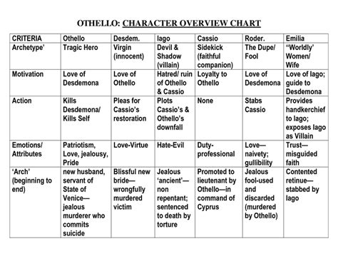 Othello (character) - Alchetron, The Free Social Encyclopedia