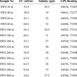 Table of data for soil water sample line 2. | Download Table