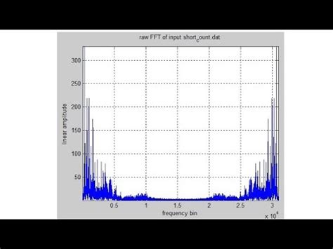 How to Do a Fourier Transform in Matlab - How to plot FFT using Matlab | Uniformedia - YouTube