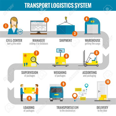 Logistic infogaphic set with transport system delivery process vector illustration Stock Vector ...