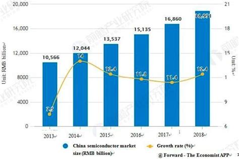 Analysis of China semiconductor industry: Sales in 2019 are expected to ...