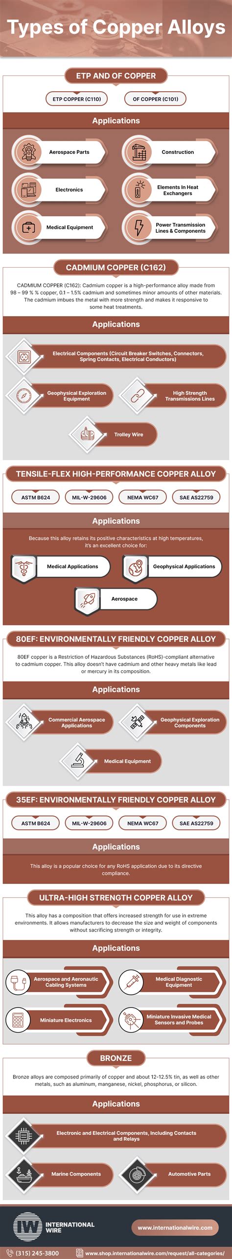 Types of Copper Alloys - International Wire