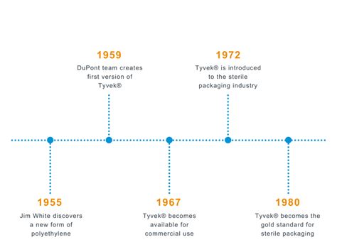 The History of DuPont™ Tyvek®