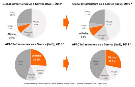 5 advantages of Alibaba Cloud hosting over traditional & other cloud providers