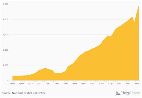 GDP Per Capita (Current USD) rose 10.8% to USD 4,883 in El Salvador in 2022 | Helgi Library