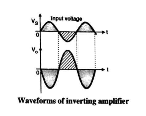 Inverting amplifier (OPAMPs) » Electronics tutorial » Hackatronic