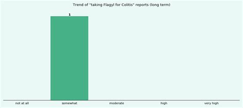 How effective is Flagyl for Colitis? - eHealthMe