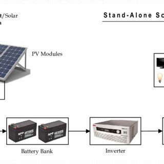 Configuration of stand-alone solar PV energy system. | Download ...