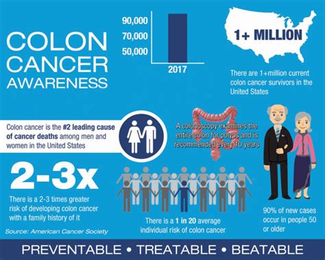 Colon Cancer Awareness - Community Health of Central Washington