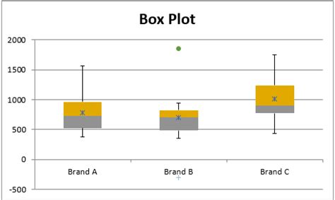 Creating Box Plot with Outliers | Real Statistics Using Excel