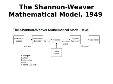 Business Communication - The Shannon - Weaver Mathematical Model - Docsity