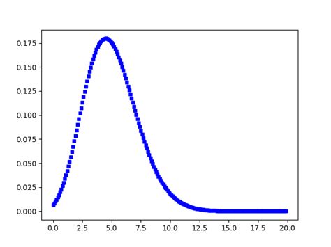 Poisson Probability Distribution Graph - Research Topics