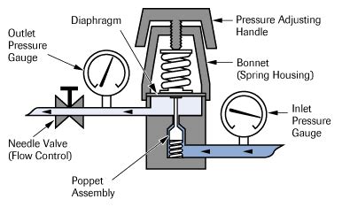 C02 Regulators: Price vs Quailty - The Planted Tank Forum