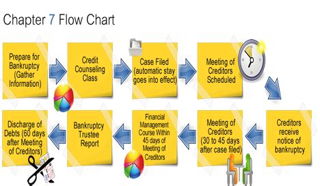 Chapter 7 Bankruptcy Overview