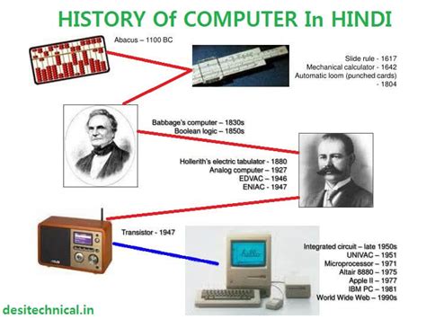 History Of Computer In Hindi | कंप्यूटर क्या है और इतिहास पूरी जानकारी ...