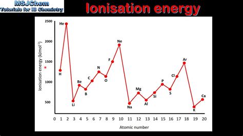 Second Ionization Energy Periodic Table Trend | Review Home Decor