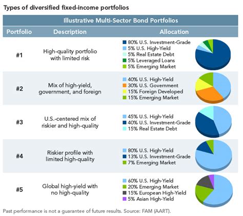 Examples of Fixed Income Portfolios