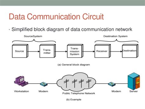 Block Diagram Of Data Communication System