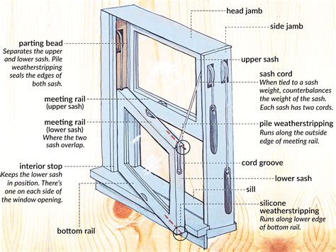 Making Windows Weathertight | Weatherstripping, Double hung windows, Double hung