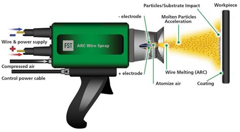 Arc Wire Spray