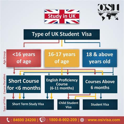 the british student visa scheme is shown in this graphic, which shows ...