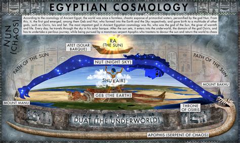 Ancient Egyptian Cosmology by JaySimons on DeviantArt