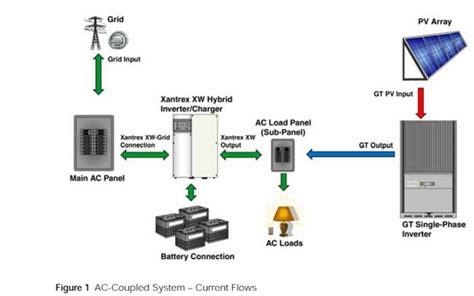 Schneider XW 12 KW Solar Battery Backup Inverter System