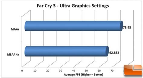 NVIDIA Multi-Frame Sampled Anti-Aliasing (MFAA) Performance on GTX 970