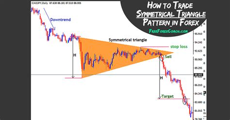 Symmetrical Triangle Pattern in Forex - Identify &Trade - FreeForexCoach