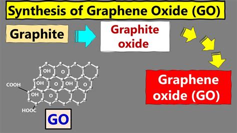 Synthesis of Graphene Oxide - YouTube