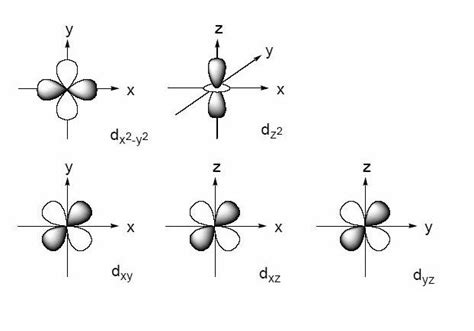 Dx2 Y2 Orbital